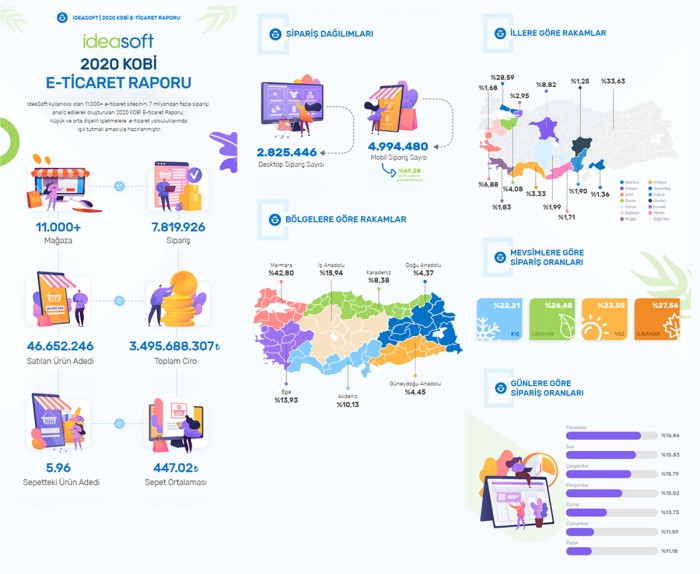 IdeaSoft Kobi E-Ticaret Zirvesinde KOBİ raporunu açıkladı