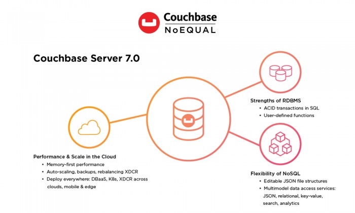 Couchbase, müşterilerin dönüşüm süreçlerini hızlandırıyor